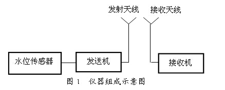 YWJK-3型無線水位控制器