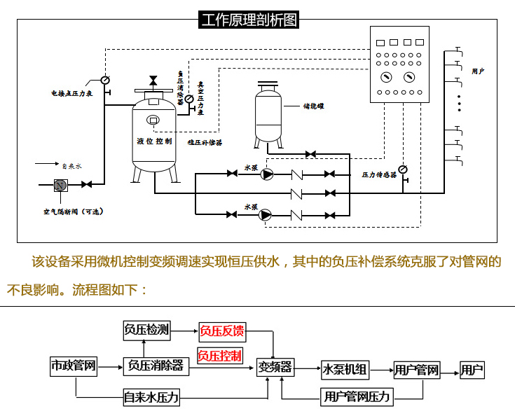 無負壓供水設(shè)備的工作原理解析圖