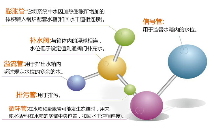 膨脹管、補水閥、溢流管、排污管、循環(huán)管、信號管