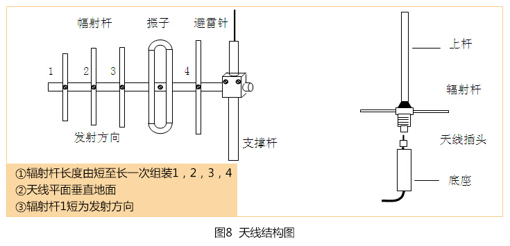 無線水位控制器天線結構安裝圖