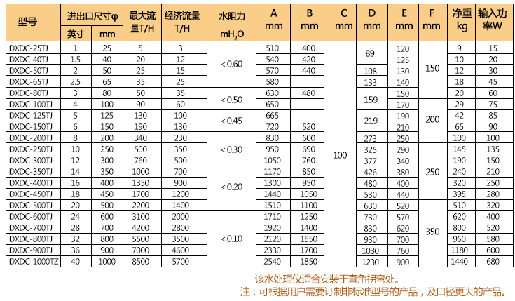 通用性電子水處理儀技術(shù)參數(shù)