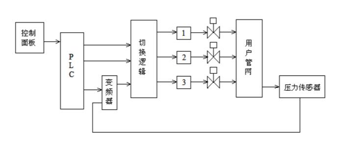 恒壓變頻供水設備原理圖