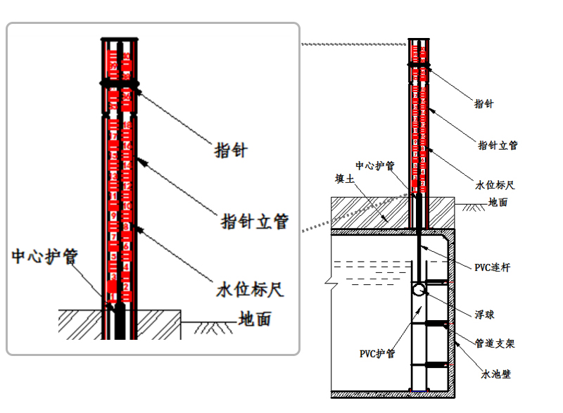 水位標尺安裝示意圖